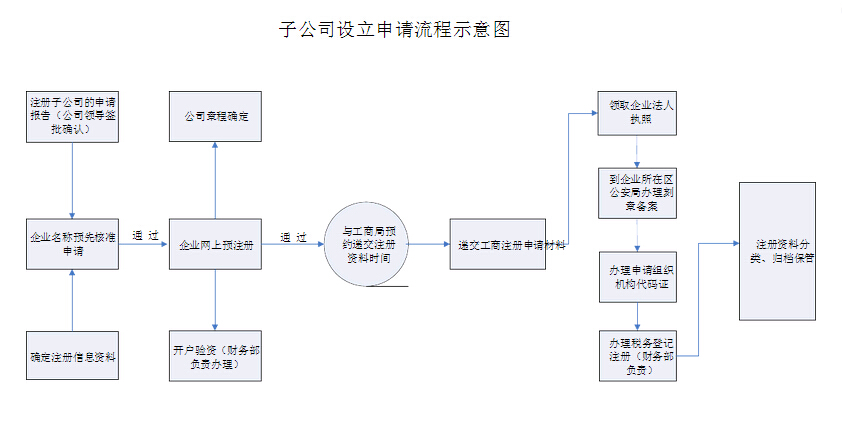 如何成立为分公司或者子公司