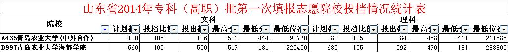 青岛农业大学专科招生分数线是多少