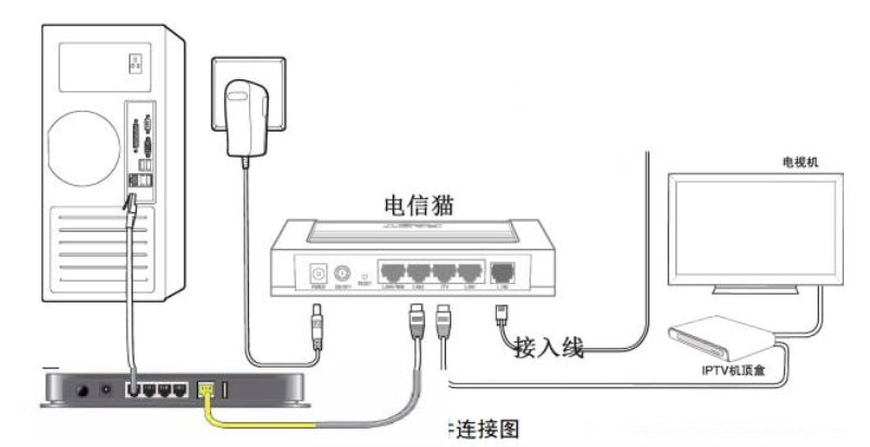 电信宽带设置ITV电视问题？？？