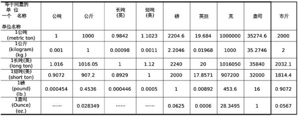 一斤等于多少克
