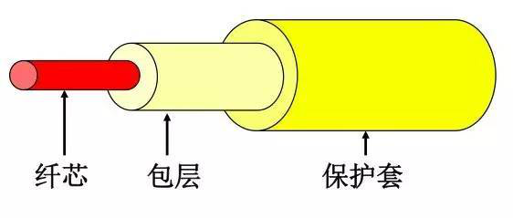 光纤与光缆区别？