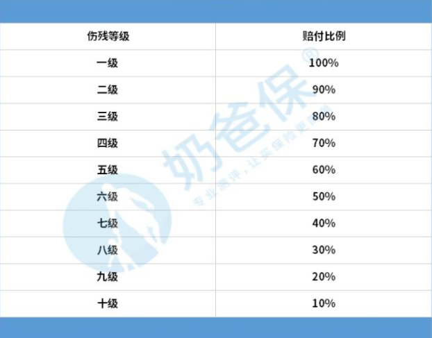 意外险是怎么赔付