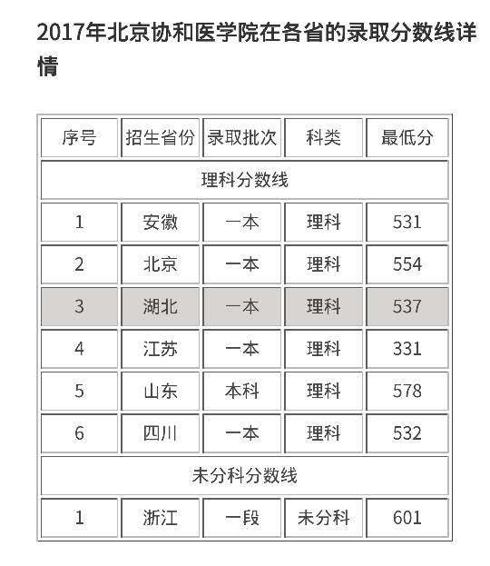 协和医科大学 录取分数是多少