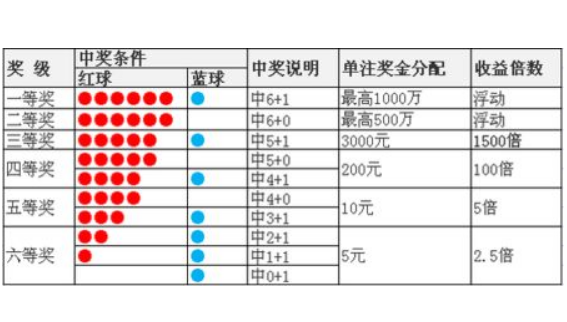 双色球的中奖是不按顺序，只按中了多少个号码来算的吗