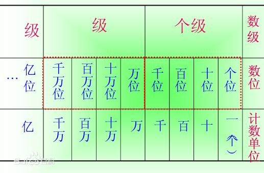 个、十、百、千、万、十万、百万、千万后面是什么？ 完整的！