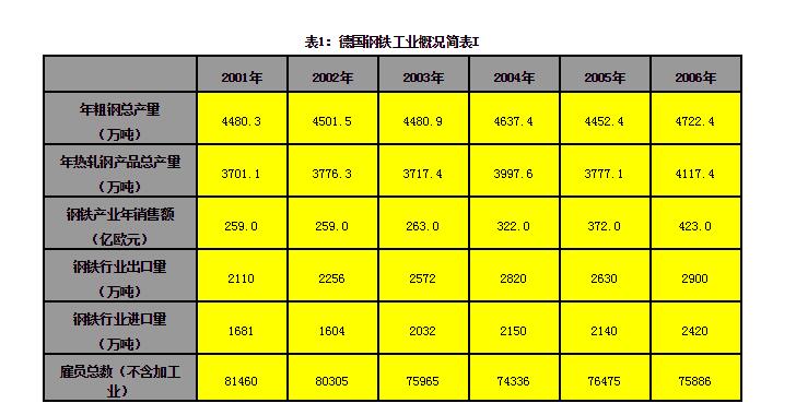 德国的钢铁工业如何？
