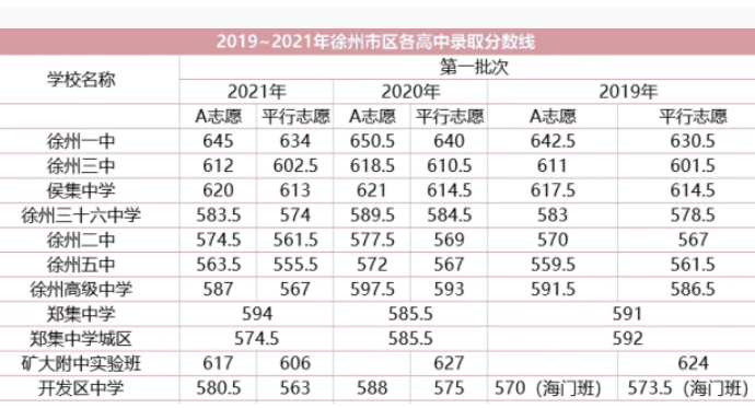 2021年徐州中考各校录取分数线