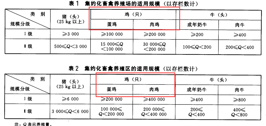 养鸡场的环评和养猪场的环评有什么区别？