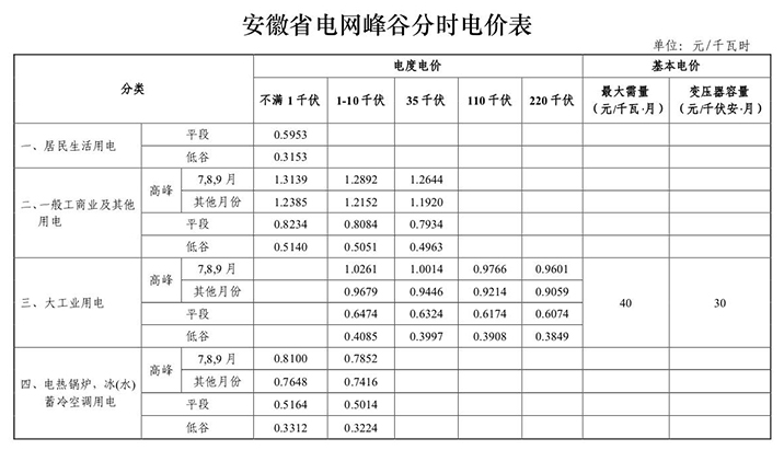 合肥市生活用电阶梯式价格表