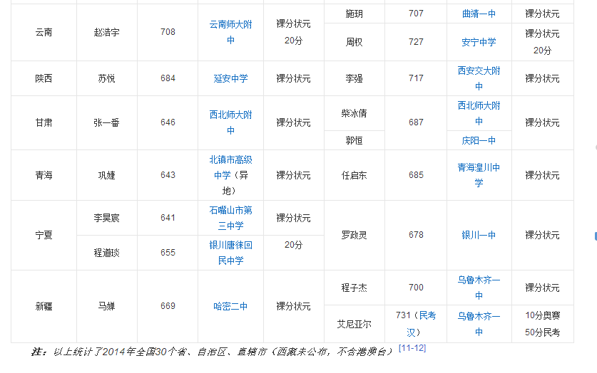 历年各地高考状元分数是多少