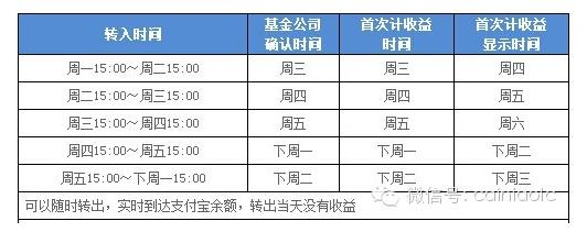 周末把钱存入余额宝什么时候开始有利息